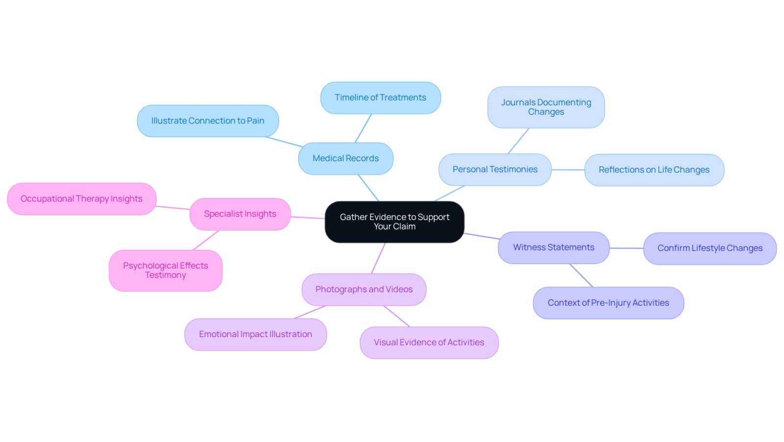 This mindmap shows the different types of evidence you can gather to support your claim after an accident. Each branch represents a type of evidence, and you can follow the sub-branches for more details on how each type can help illustrate your situation.
