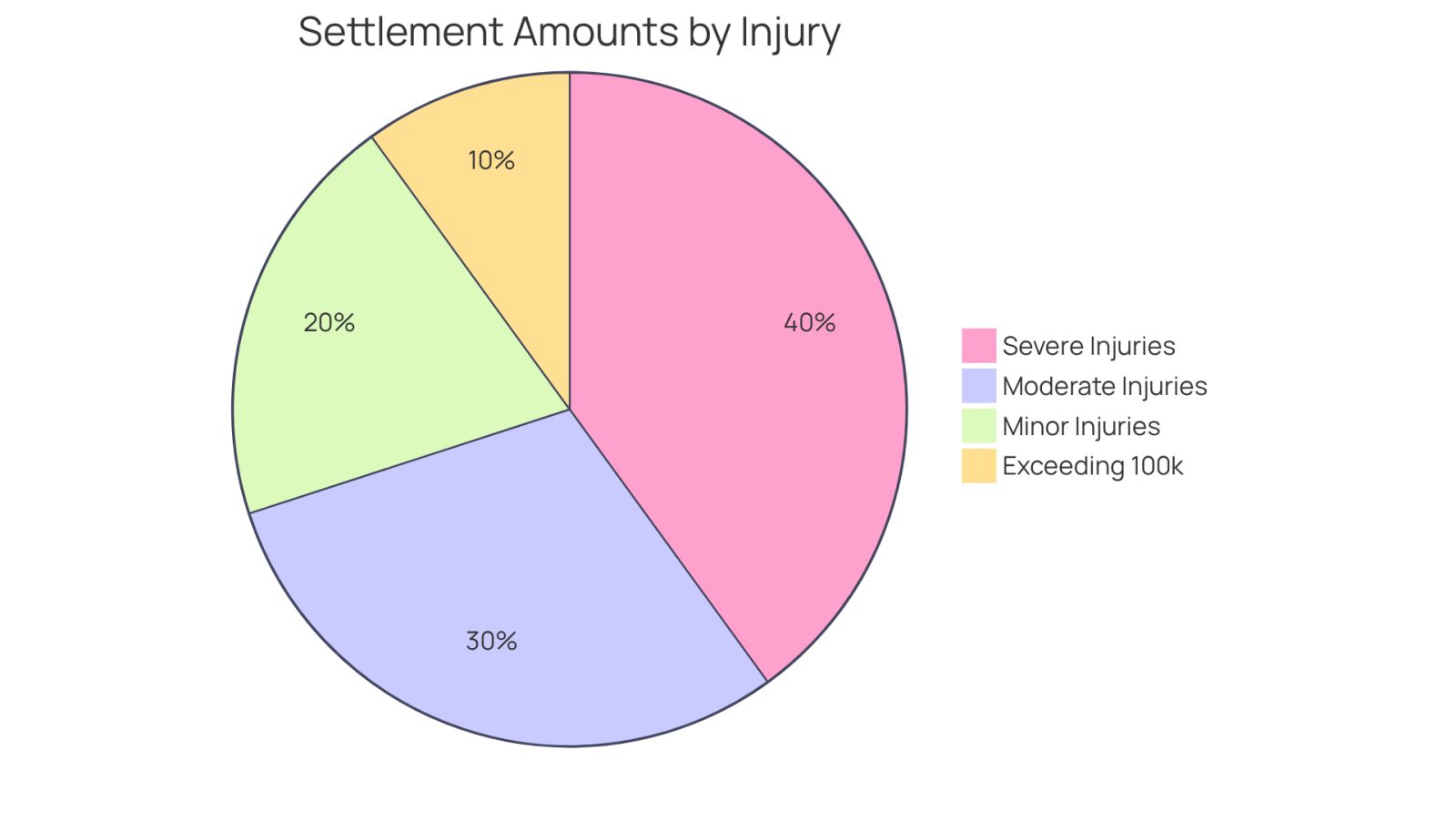Each slice of the pie represents different categories of settlement amounts based on injury severity. The larger the slice, the more common that settlement range is among cases. This helps you see how much compensation you might expect based on the severity of injuries.