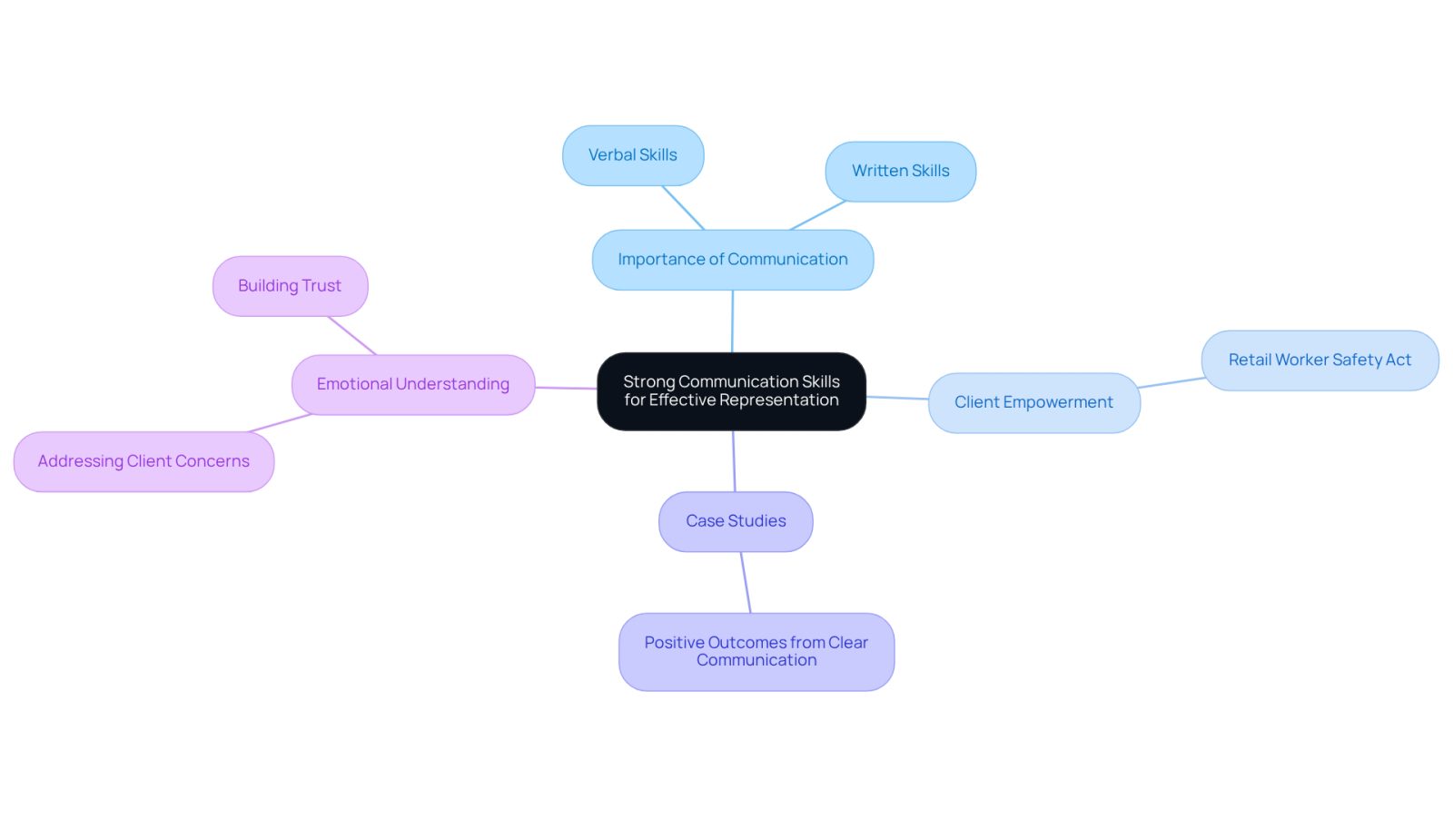 This mindmap illustrates how effective communication is crucial for attorneys in retail law. Each branch represents a key aspect of communication, showing how they connect to empower clients and improve case outcomes. Follow the branches to see how different elements contribute to building trust and understanding in the attorney-client relationship.