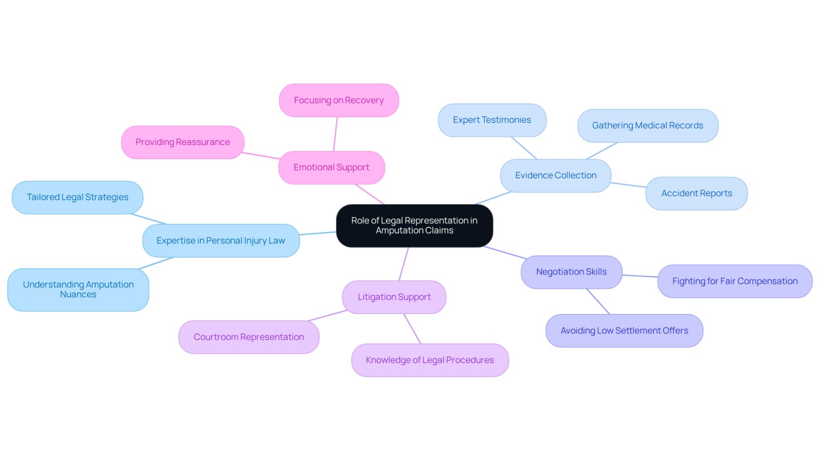 This mindmap illustrates how a lawyer can help you after an amputation. Each branch shows a different way they support you, from understanding the law to providing emotional reassurance. Follow the branches to see how each aspect connects to the overall goal of securing your compensation.