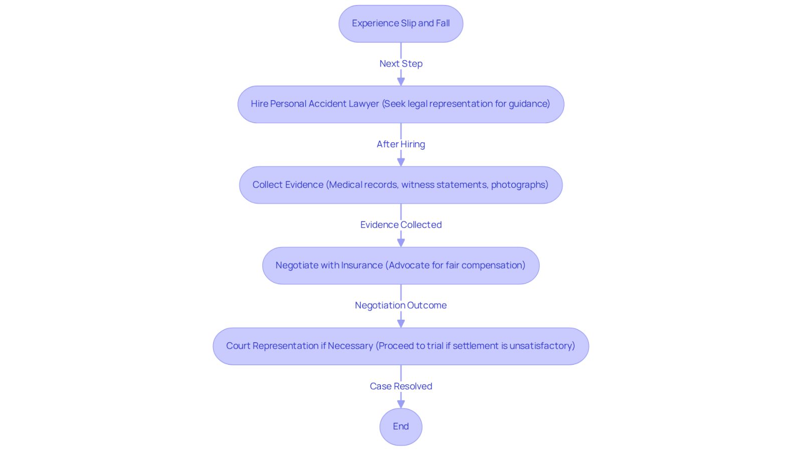 This flowchart guides you through the process of hiring a personal accident lawyer after a slip and fall. Each step shows what to do next, helping you understand how to navigate your legal journey effectively.
