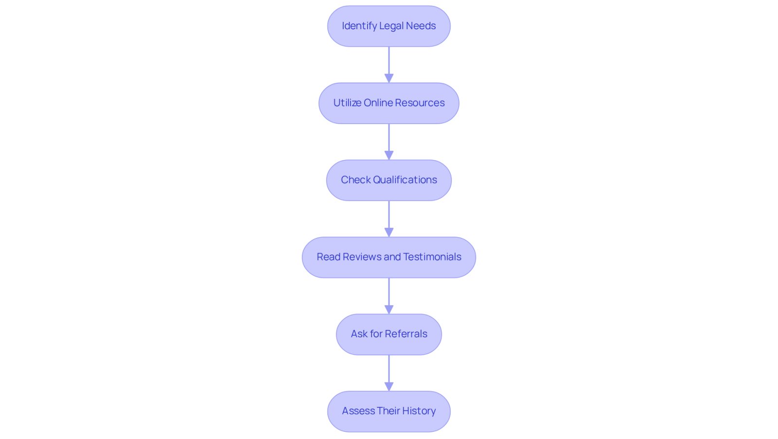 Each box represents a step in the process of finding the right attorney. Follow the arrows to see how to move from one step to the next, starting from identifying your needs to reaching out for help.