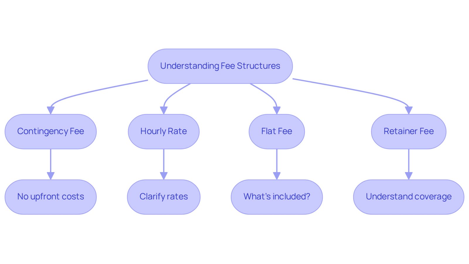 This flowchart helps you understand the different ways lawyers may charge for their services. Each branch represents a payment option, and the details under each option explain what to consider. Follow the arrows to see how to navigate your choices and what questions to ask your lawyer.