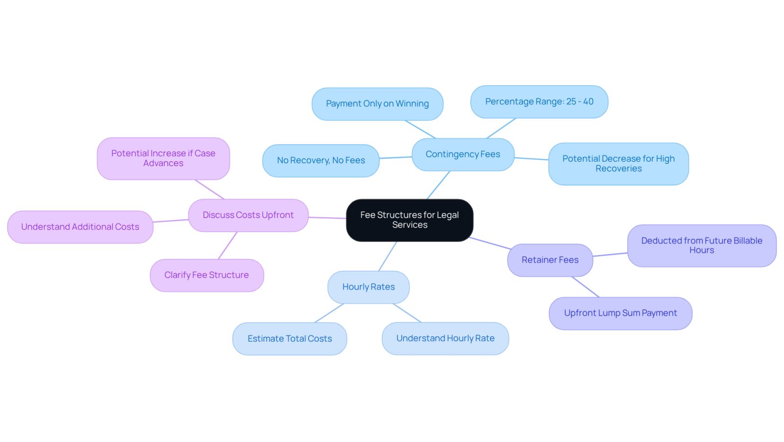 This mindmap helps you navigate the different ways lawyers charge for their services. Each branch represents a type of fee structure, and the sub-branches provide important details to consider when hiring a lawyer. Follow the branches to understand your options and make an informed choice.