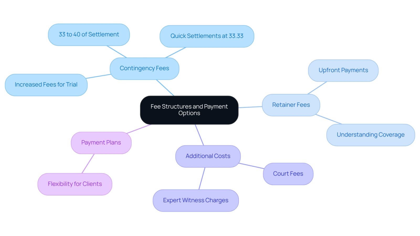 This mindmap starts with the main topic of fee structures and branches out into different types of fees and payment options. Each branch provides details about what to expect, helping you navigate the financial aspects of hiring an attorney.