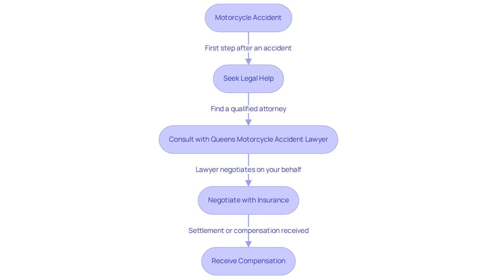 This flowchart outlines the steps you should consider after a motorcycle accident. Start at the top with the accident, then follow the arrows to see how seeking legal help can lead to negotiations and ultimately receiving compensation. Each step is crucial in ensuring your rights are protected.