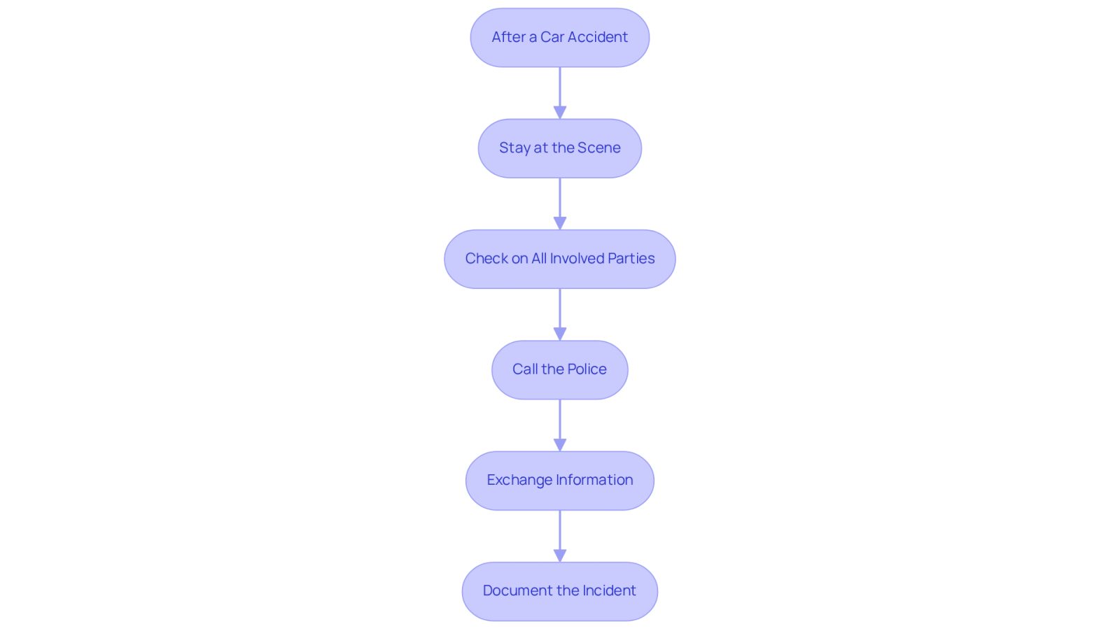 This flowchart guides you through the important steps to take after a car accident. Each box represents a crucial action to ensure safety and prepare for any legal claims. Follow the arrows to see the order in which you should complete these steps.