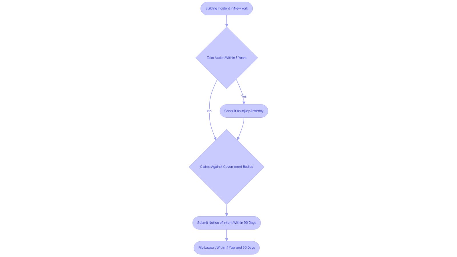 This flowchart shows the steps you need to take after a building incident in New York. Start with the incident, then remember to act within three years. If your claim involves a government body, follow the specific deadlines for submitting notices and lawsuits. Each box represents a step in the process, and the arrows guide you through the necessary actions.