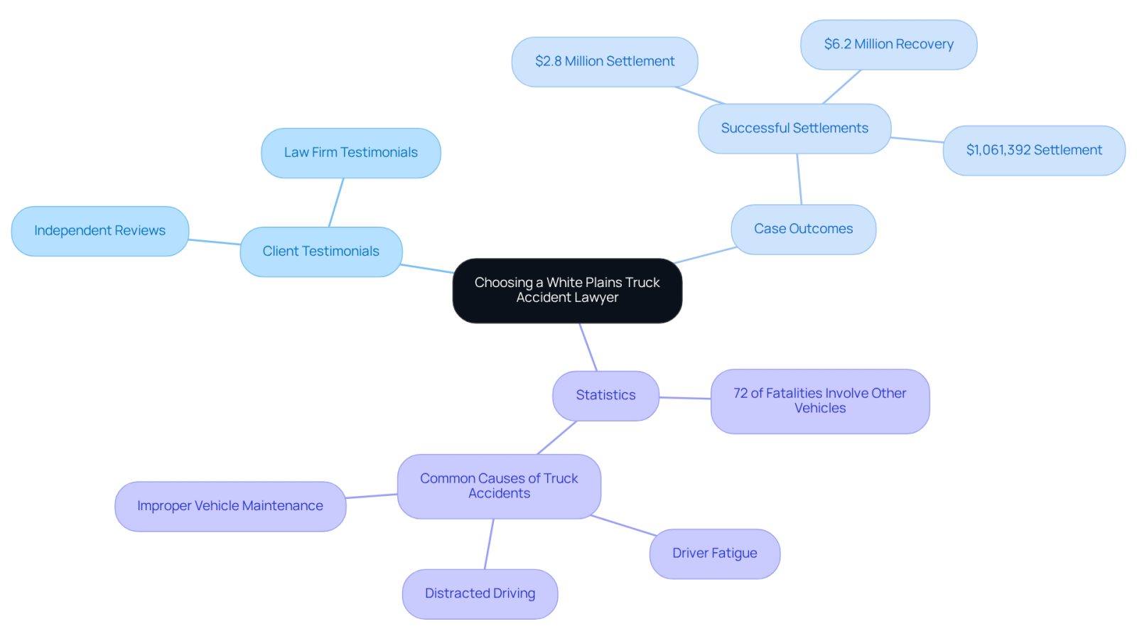 This mindmap helps you visualize the important factors to consider when selecting a lawyer. Start at the center with the main topic, then explore the branches to see how client experiences, case successes, and relevant statistics all play a role in your decision.