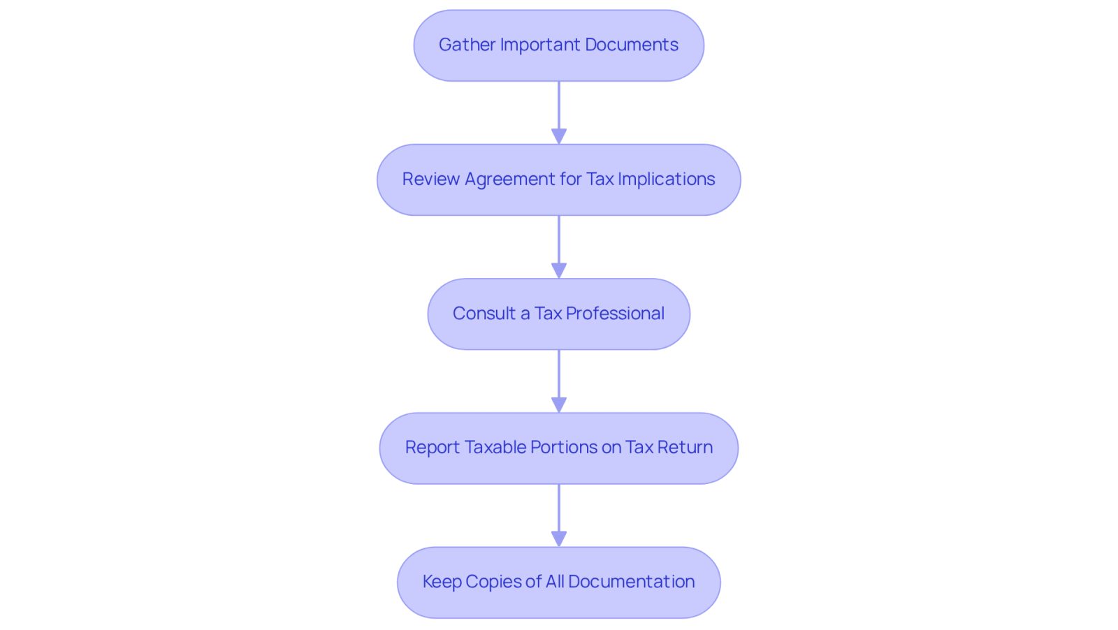 Follow the arrows to see the steps you need to take after an accident regarding your settlement. Each box represents a key action, guiding you through the process from gathering documents to ensuring you report everything correctly on your taxes.