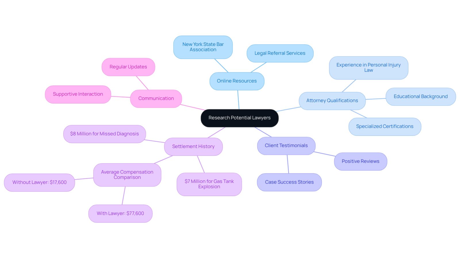 Start at the center with the main topic of researching lawyers. Follow the branches to explore different aspects to consider, like where to find information, what qualifications to check, and how to assess an attorney's reputation.