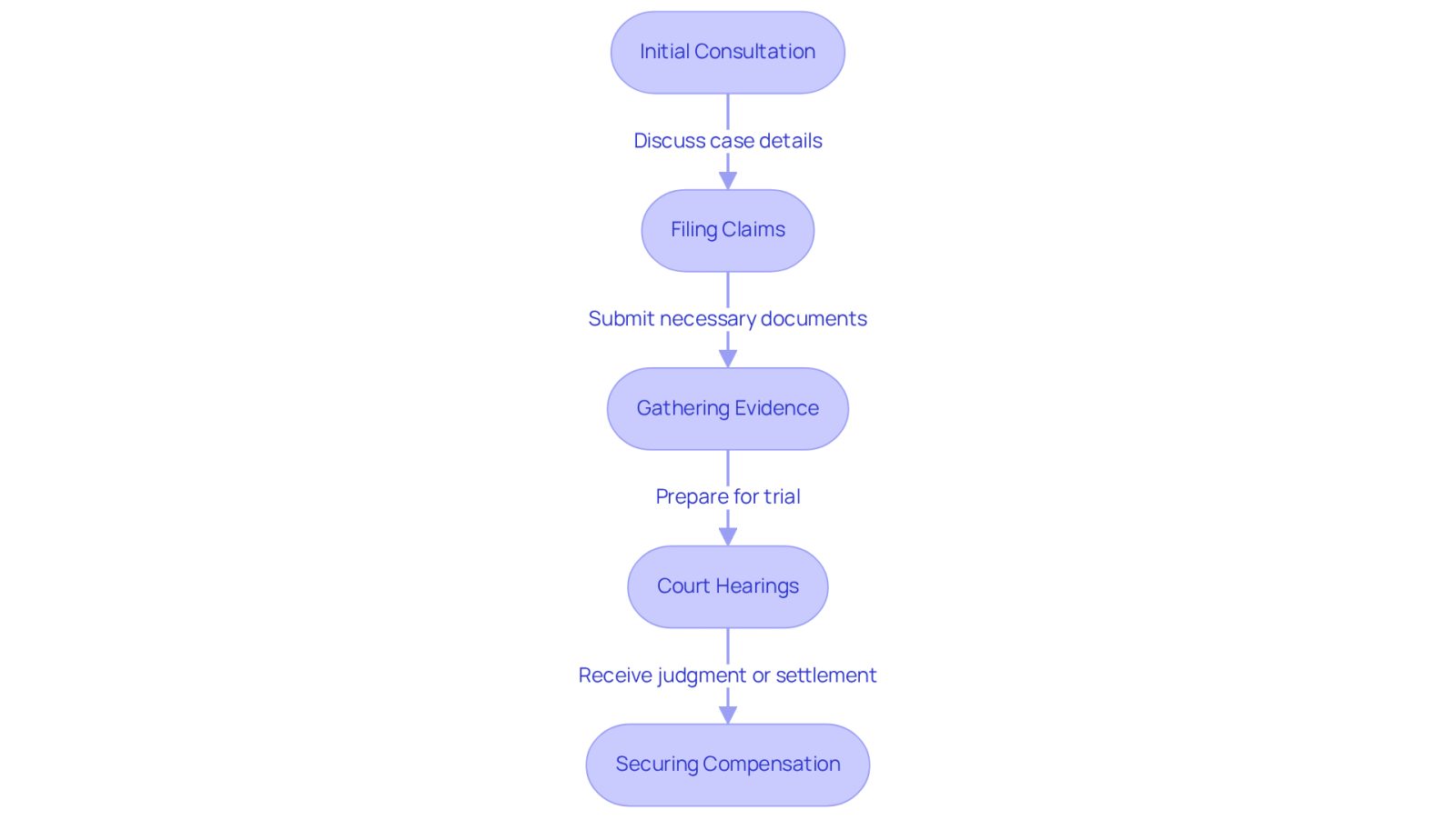 This flowchart shows the steps families can expect when seeking legal help after mistreatment in care facilities. Each box represents a stage in the process, guiding you from the first consultation to potentially securing compensation.