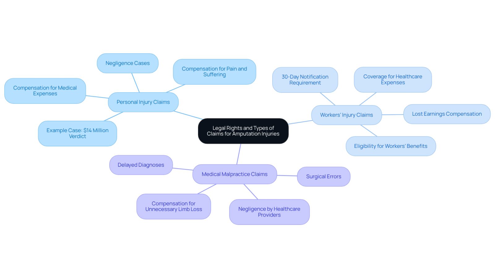 This mindmap starts with the main topic in the center and branches out into different types of claims you can pursue if you've suffered an amputation injury. Each branch represents a claim type, and the sub-branches provide more details about what each claim involves and important notes to remember.