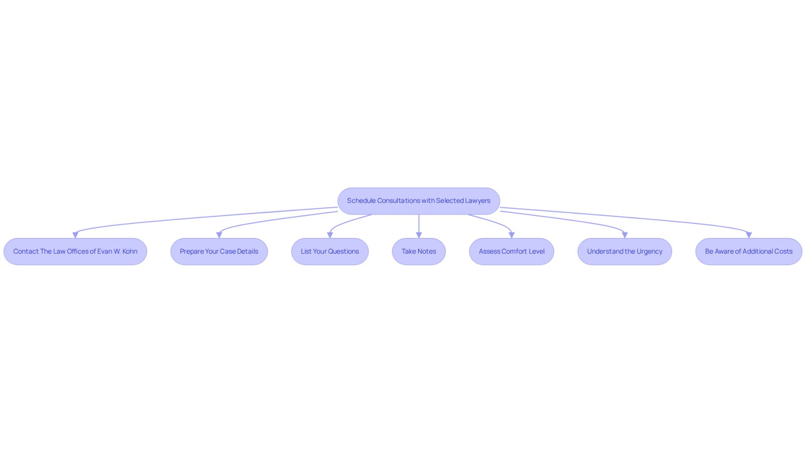 Follow the arrows to see each step in scheduling your consultation. Each box represents an action you should take to ensure a productive meeting with your attorney.