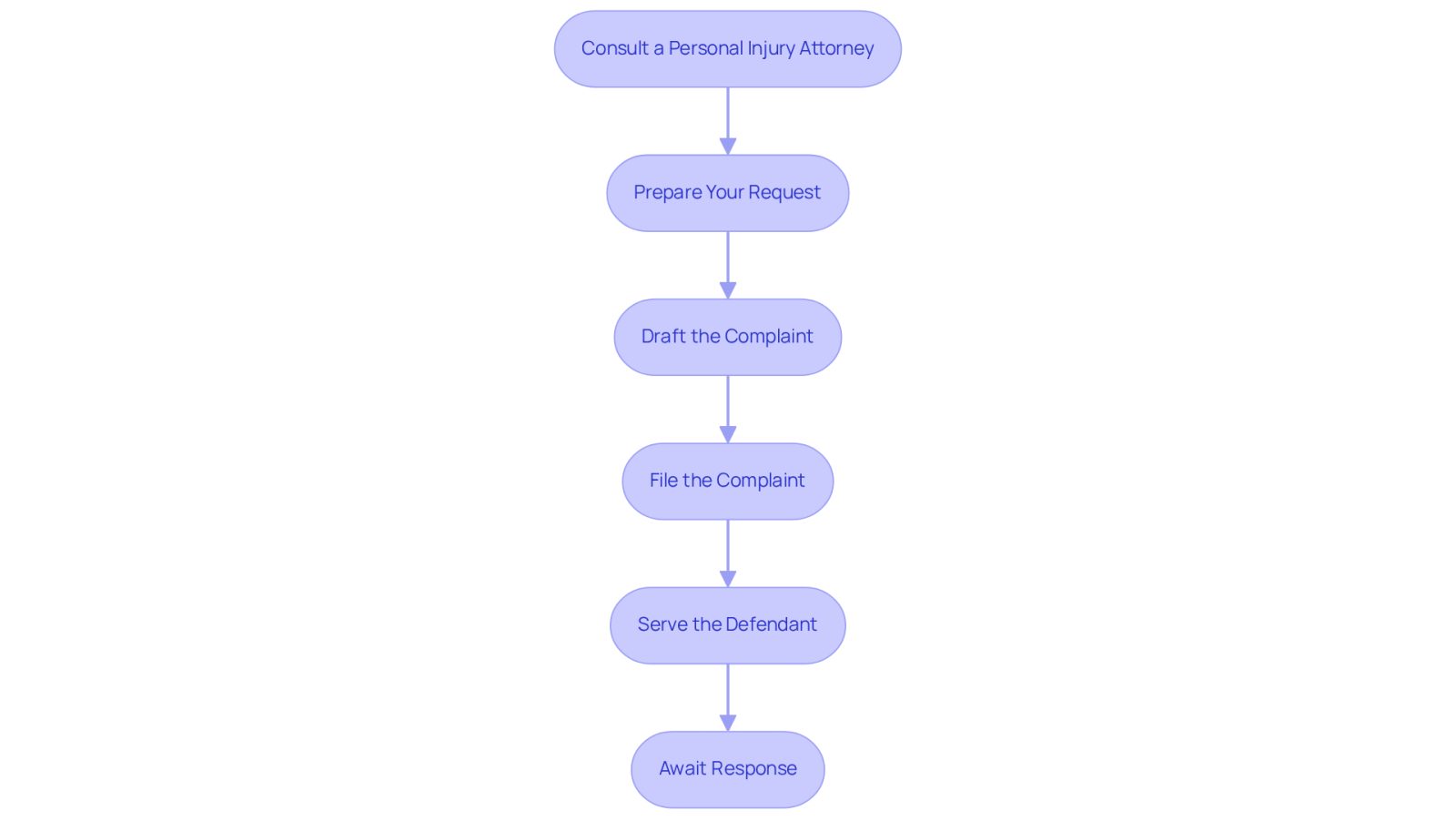Each box in the flowchart represents a step you need to take when filing your claim. Follow the arrows to see the order of actions, starting from consulting an attorney all the way to awaiting the defendant's response.