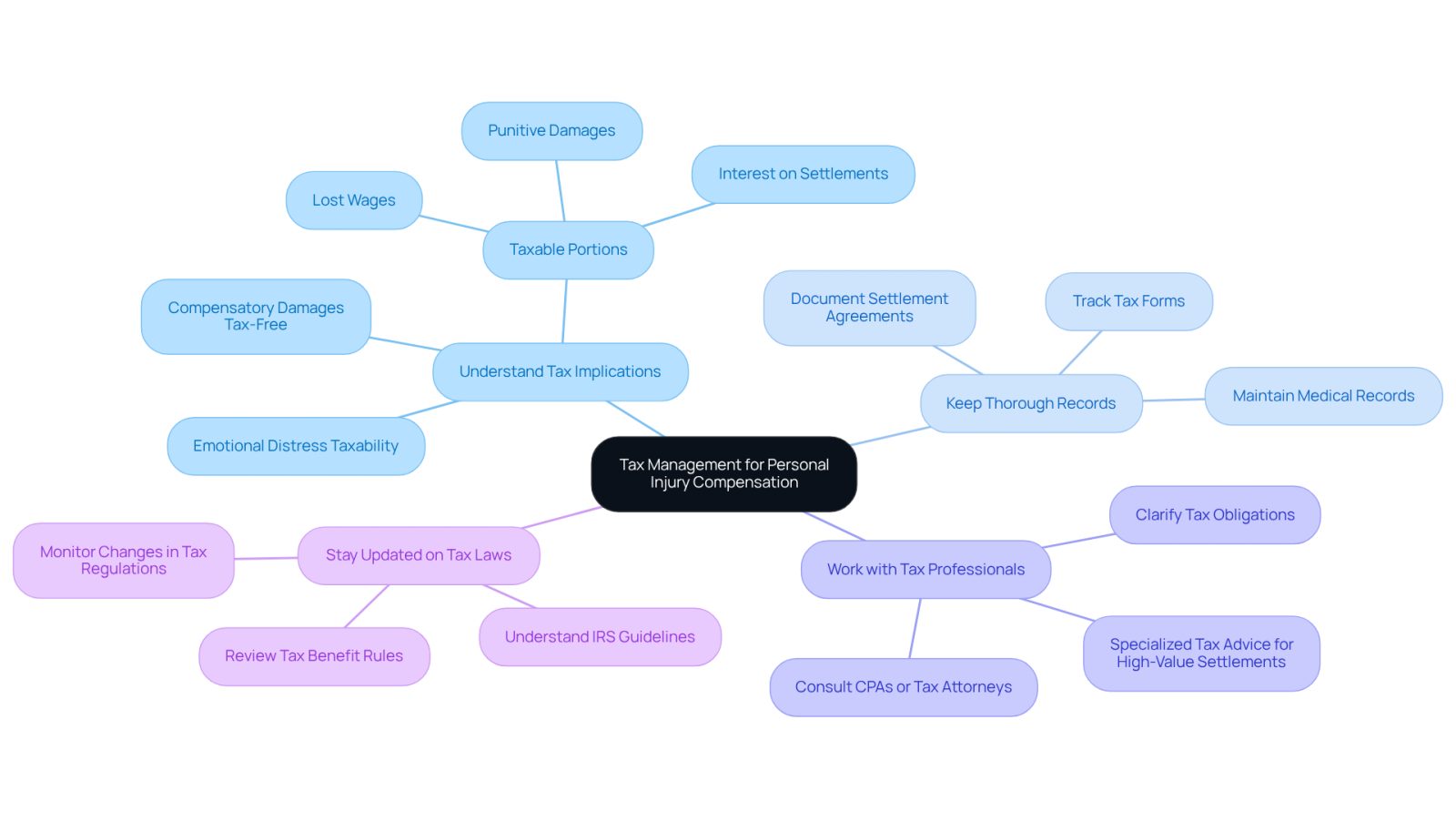 This mindmap shows the essential practices for managing taxes related to personal injury compensation. Start at the center with the main topic, then explore each branch to see how these practices can help you navigate tax complexities and focus on your recovery.