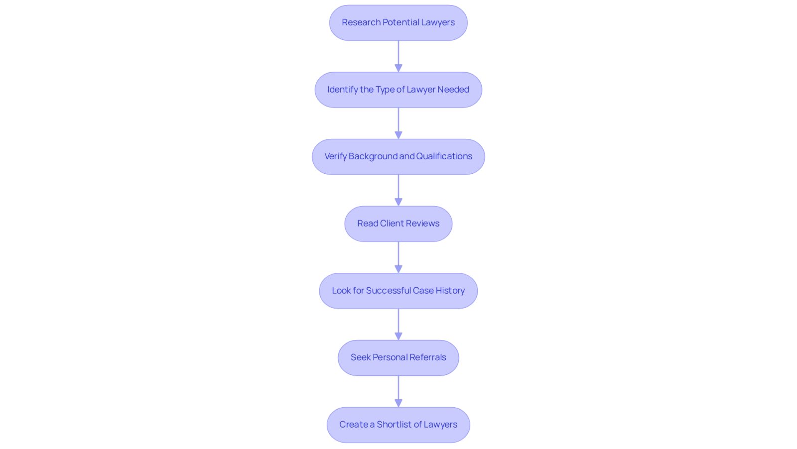 This flowchart guides you through the process of finding the right lawyer. Start at the top and follow the arrows to see each step you should take, from identifying what you need in a lawyer to creating a shortlist of candidates.