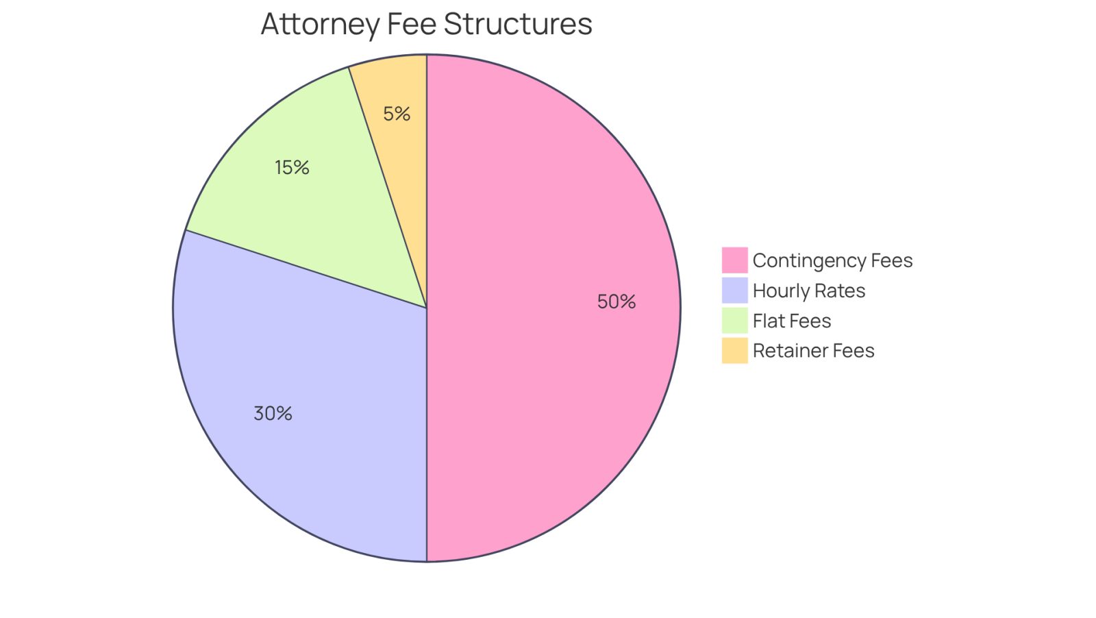 Each slice of the pie represents a different way attorneys charge for their services. The bigger the slice, the more common or significant that fee structure is in the overall landscape of legal costs.