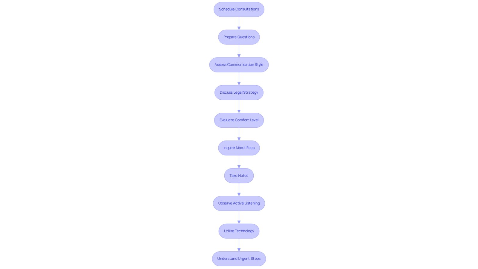 This flowchart guides you through the process of selecting a lawyer after a road accident. Each box represents a step you should take, starting from scheduling consultations to understanding urgent steps. Follow the arrows to see the order in which to approach each task.