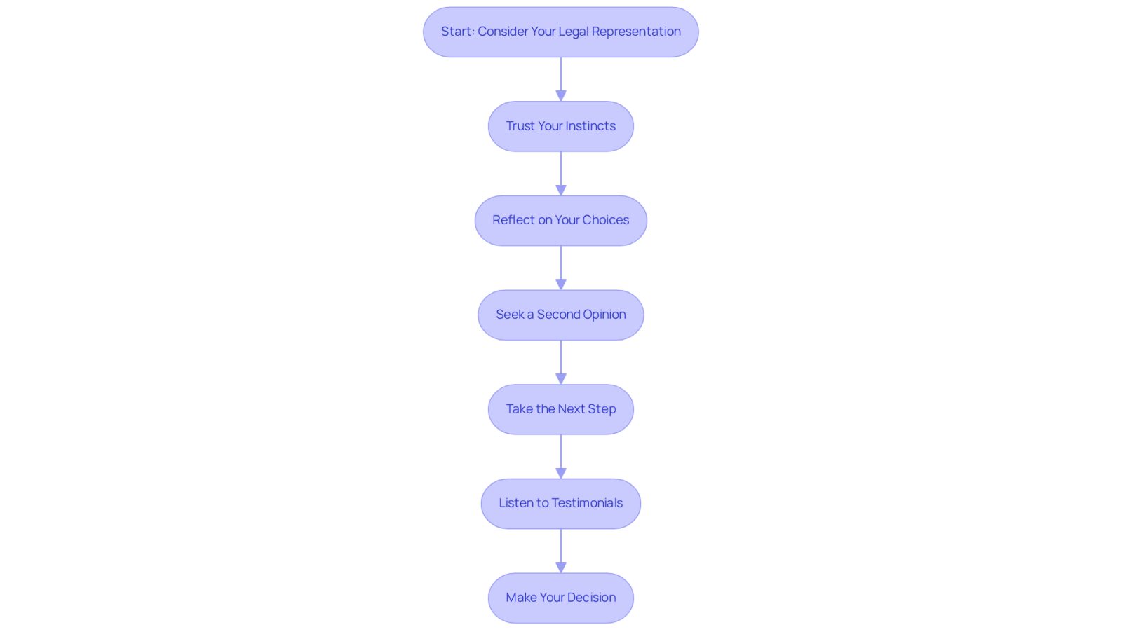 This flowchart guides you through the important considerations when choosing a lawyer. Start at the top and follow the arrows to see each step you should take, from trusting your instincts to listening to client testimonials. Each box represents a key point to think about, helping you make a confident decision.