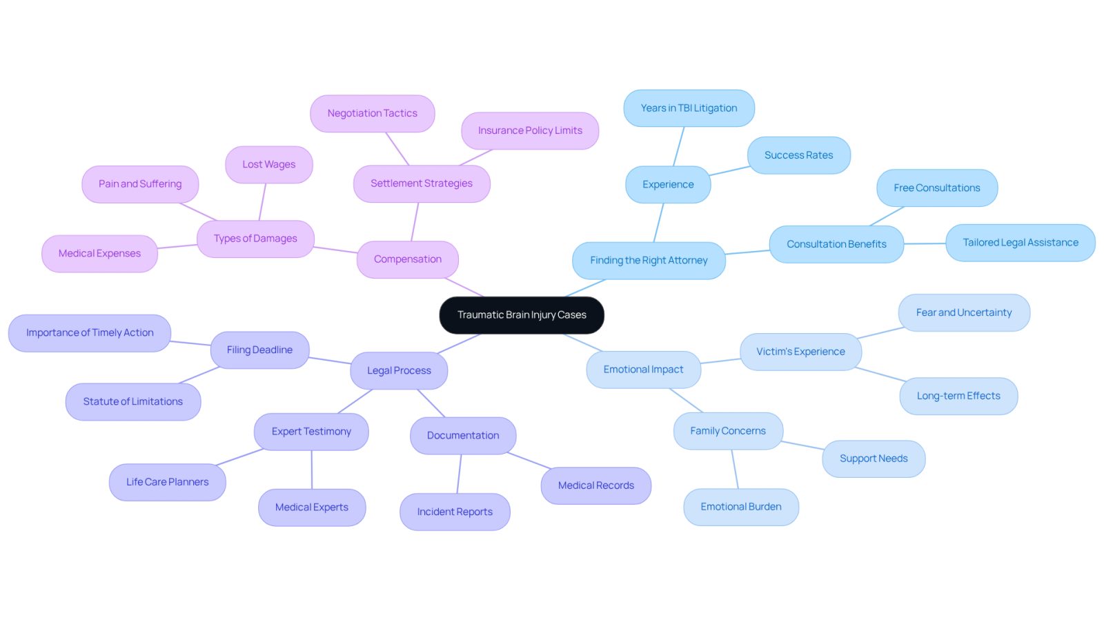 This mindmap helps you navigate the complexities of TBI cases. Start at the center with the main topic, then explore each branch to see important considerations like finding the right attorney, the emotional toll on families, the legal steps involved, and what compensation might look like.