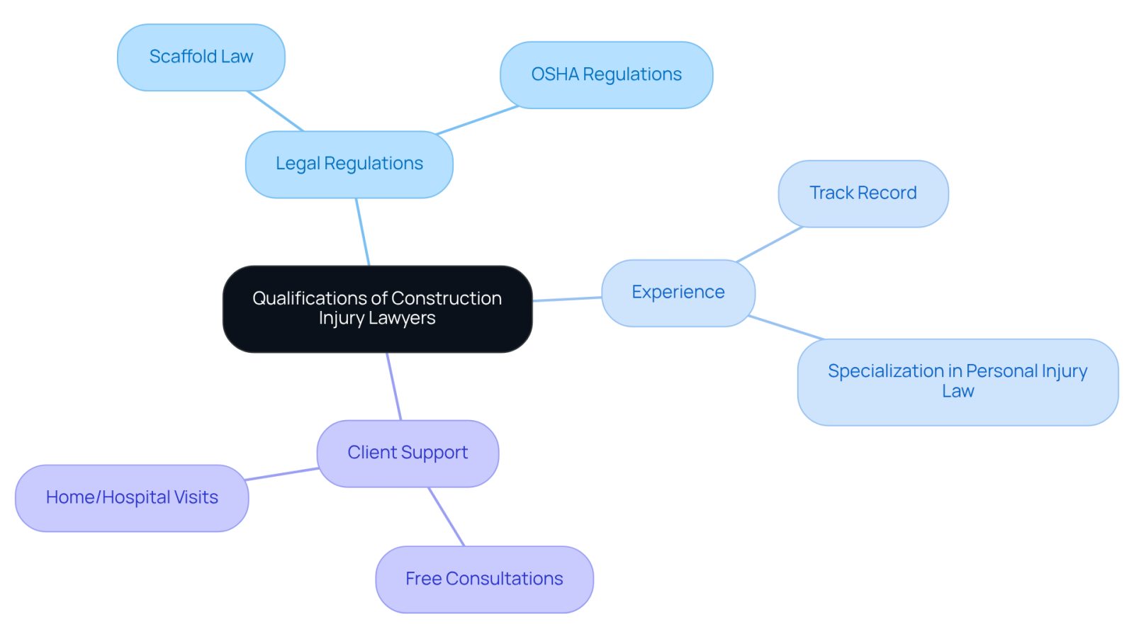 This mindmap helps you visualize what to look for in a construction injury lawyer. Start at the center with the main qualifications, then follow the branches to see important laws, necessary experience, and how lawyers can support clients.