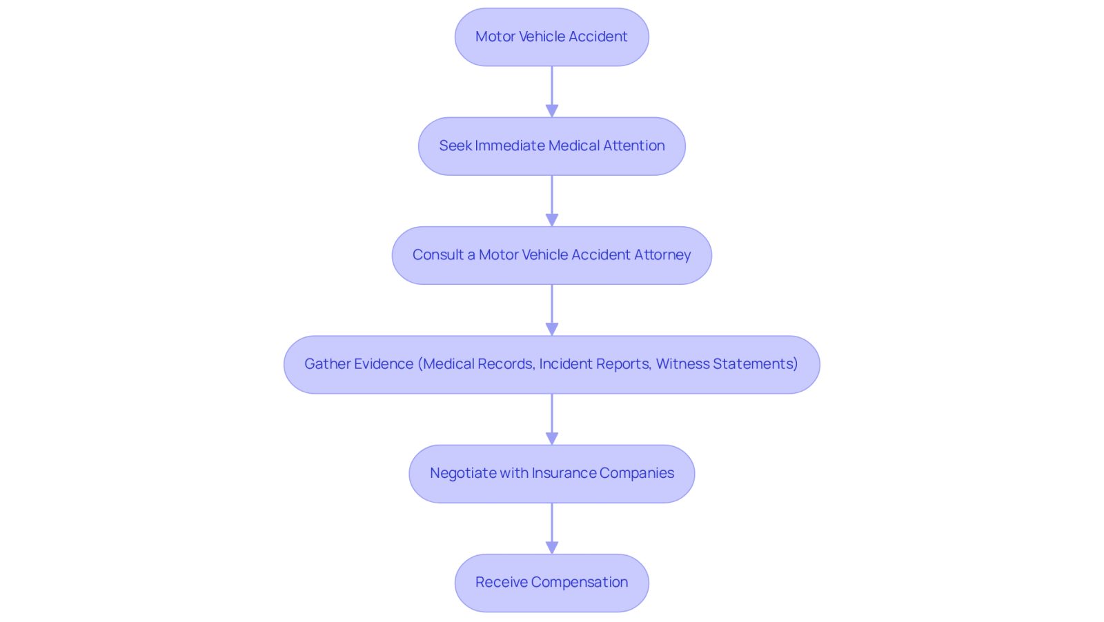 This flowchart guides you through the essential steps to take after an accident. Start at the top and follow the arrows to see what you should do next, from getting medical help to negotiating with insurance companies. Each step is crucial for ensuring you receive the compensation you deserve.