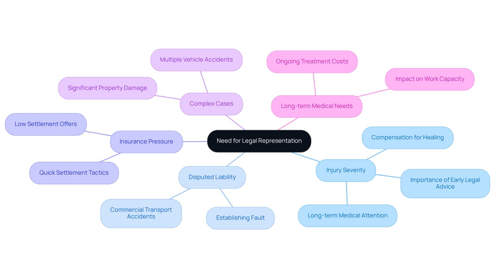 This mindmap helps you see when you might need a lawyer after a motor accident. Each branch shows a different reason, like if you have serious injuries or if the insurance company is pressuring you. Follow the branches to understand why getting legal help can be important for your situation.