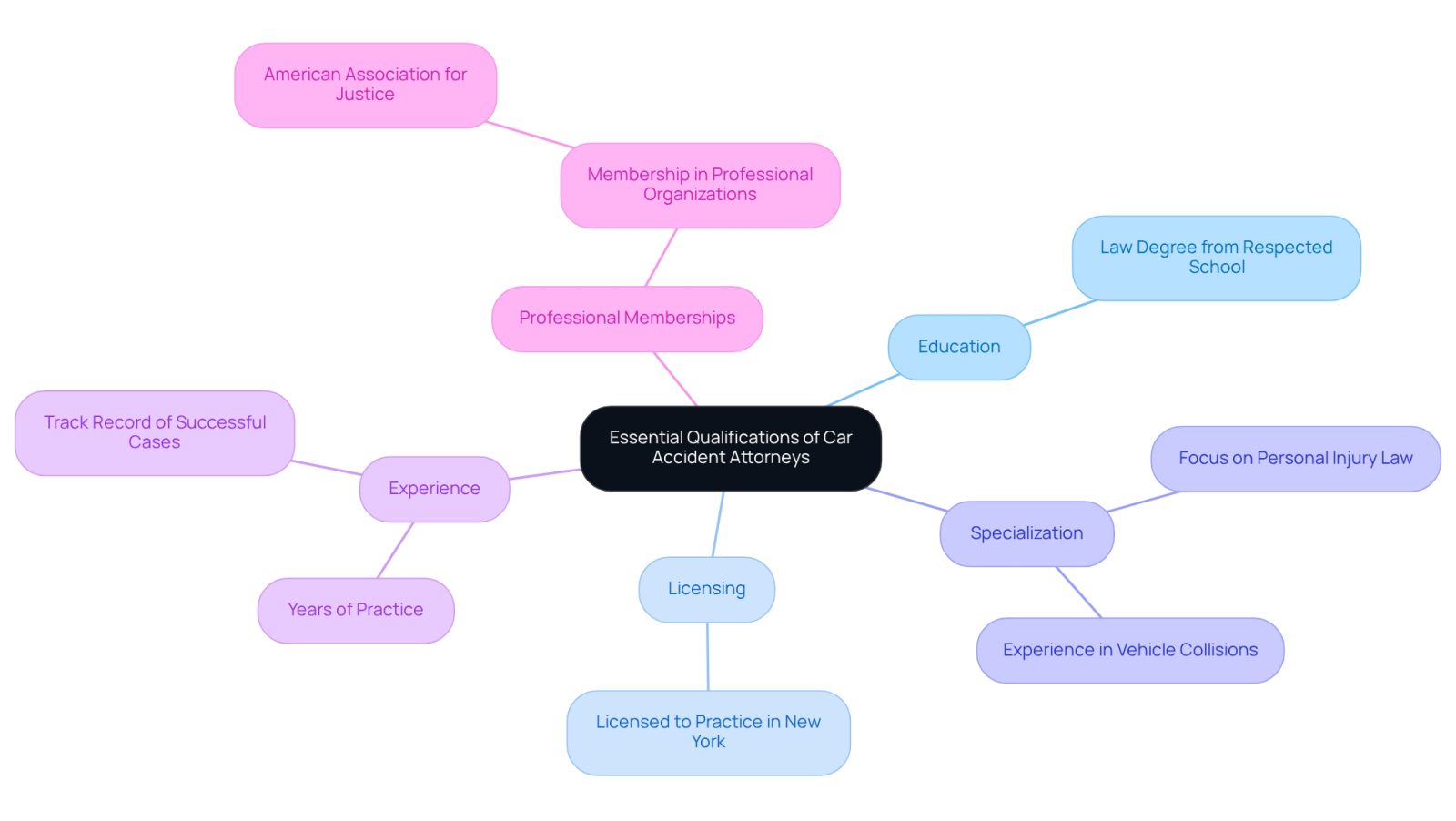 This mindmap starts with the main qualifications needed for car accident attorneys. Each branch represents a key area, and the sub-branches provide more details about what makes an attorney qualified. Follow the branches to see how each qualification contributes to a lawyer's ability to help you.