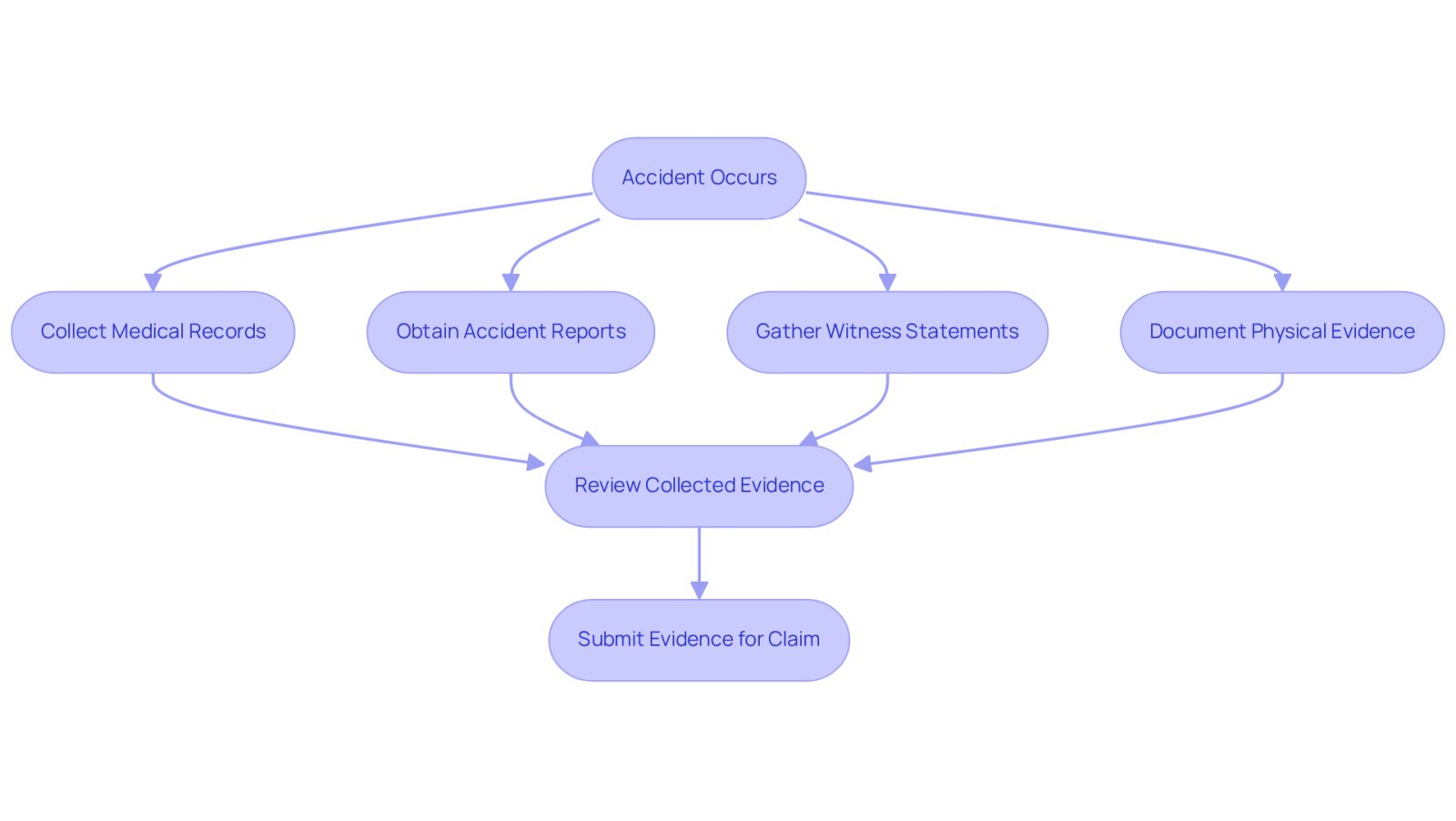 This flowchart shows the steps you need to take after an accident to gather evidence for your claim. Each box represents an important action, and the arrows guide you through the process, helping you understand what to do next.
