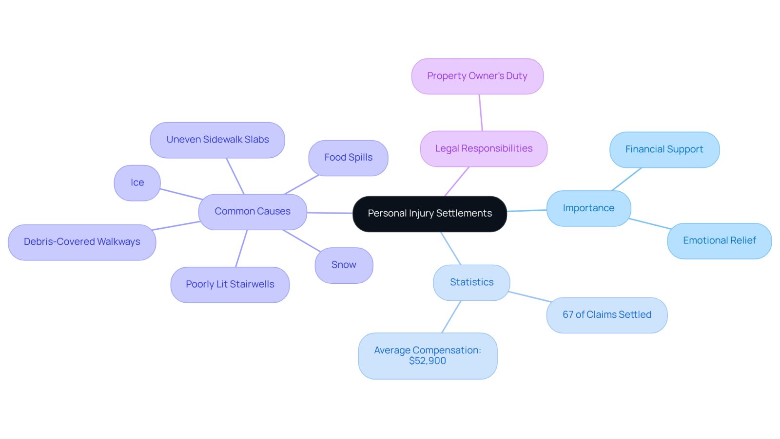 This mindmap starts with the main topic of personal injury settlements at the center. From there, you can explore why they are important, see key statistics, and understand common causes of accidents. Each branch leads to more detailed information, helping you grasp the overall picture and the connections between different aspects.