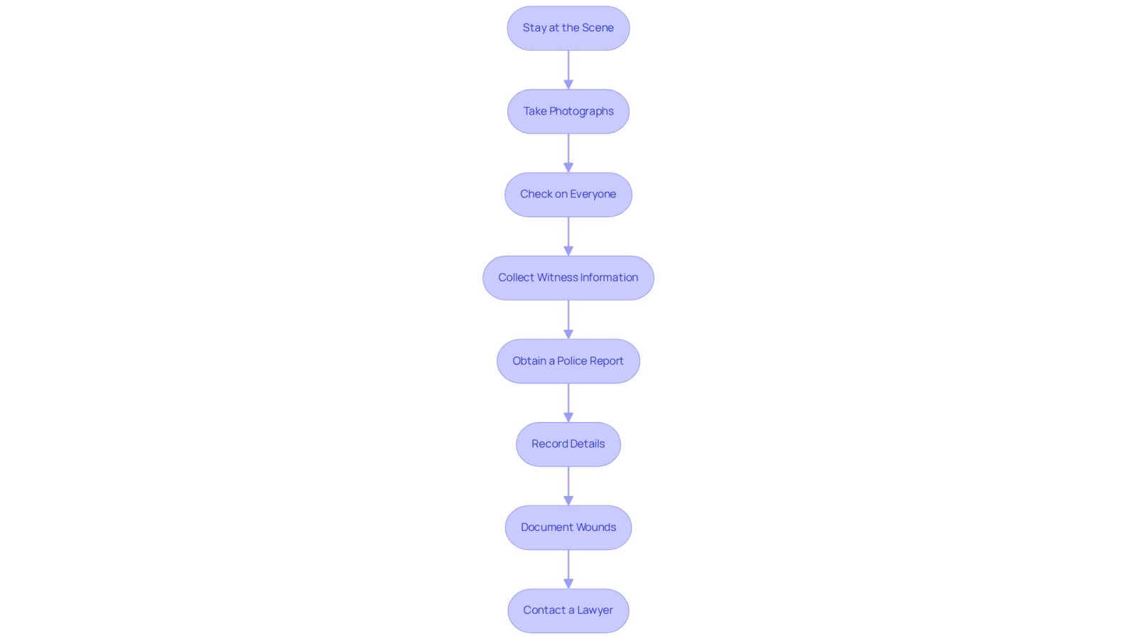 Each box represents a step you should take after an accident. Follow the arrows to see what to do next, ensuring you cover all important actions to protect your rights and well-being.