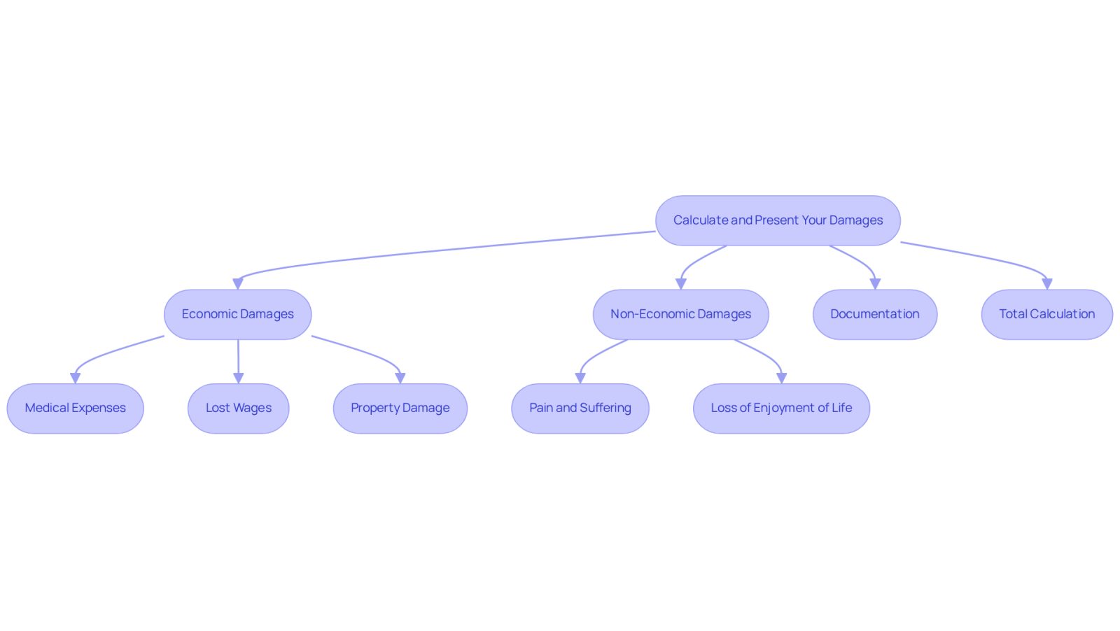 This flowchart guides you through the process of calculating and presenting your damages after an accident. Start at the top with the main goal, then follow the arrows to see the different types of damages you need to consider, the documentation required, and how to sum it all up for your settlement request.