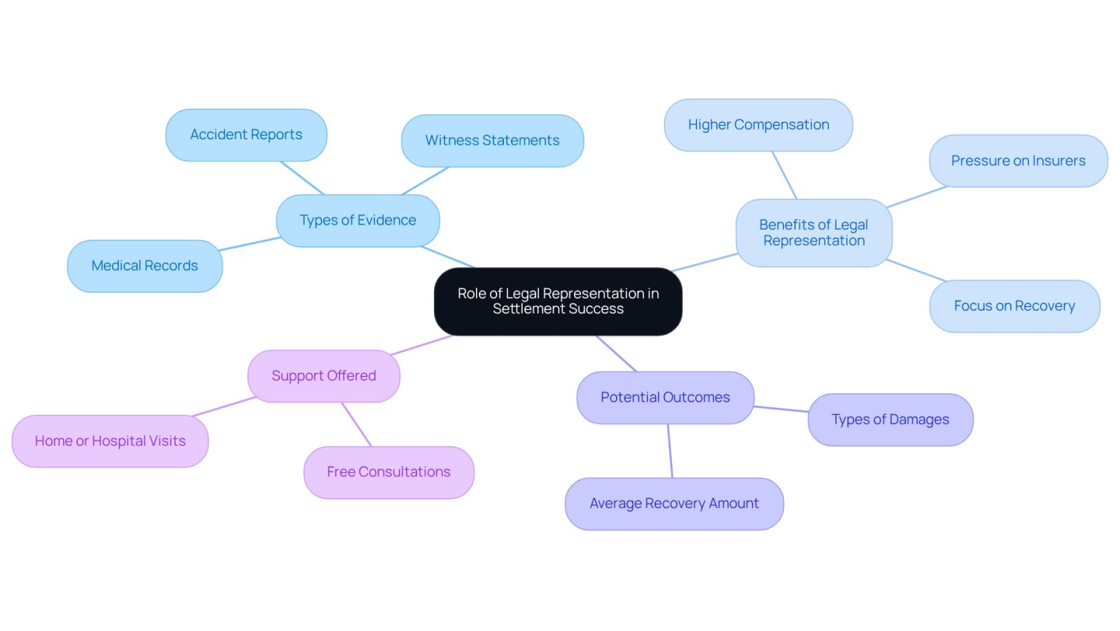 This mindmap illustrates how legal representation can impact the success of settlements in slip and fall cases. Each branch represents a key aspect of the topic, helping you see how evidence, benefits, and outcomes are interconnected.