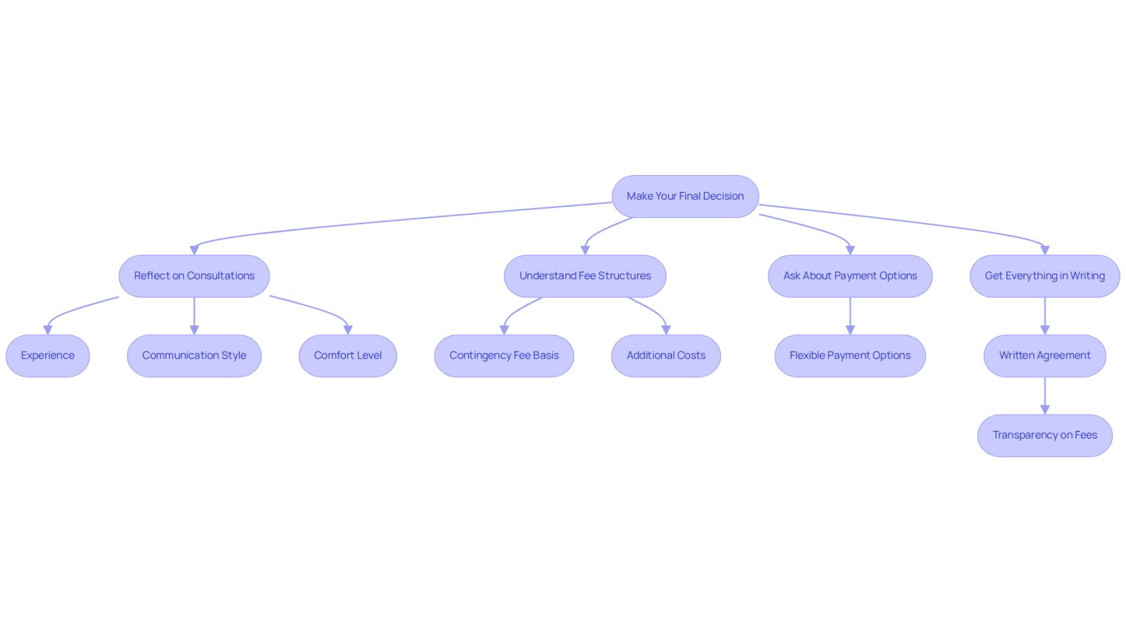This flowchart guides you through the steps to choose the right injury lawyer. Start at the top and follow the arrows to see what to consider at each stage, from reflecting on your consultations to understanding fees and getting agreements in writing.
