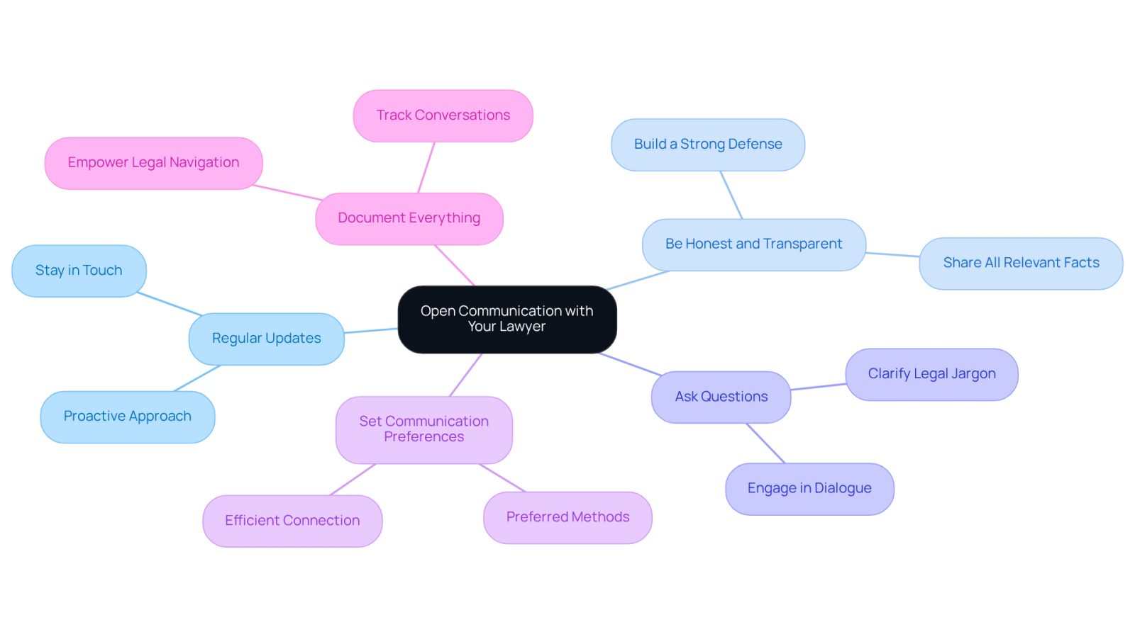This mindmap shows how to maintain effective communication with your lawyer. Start at the center with the main idea, then follow the branches to see specific practices that can help strengthen your relationship and improve your case.