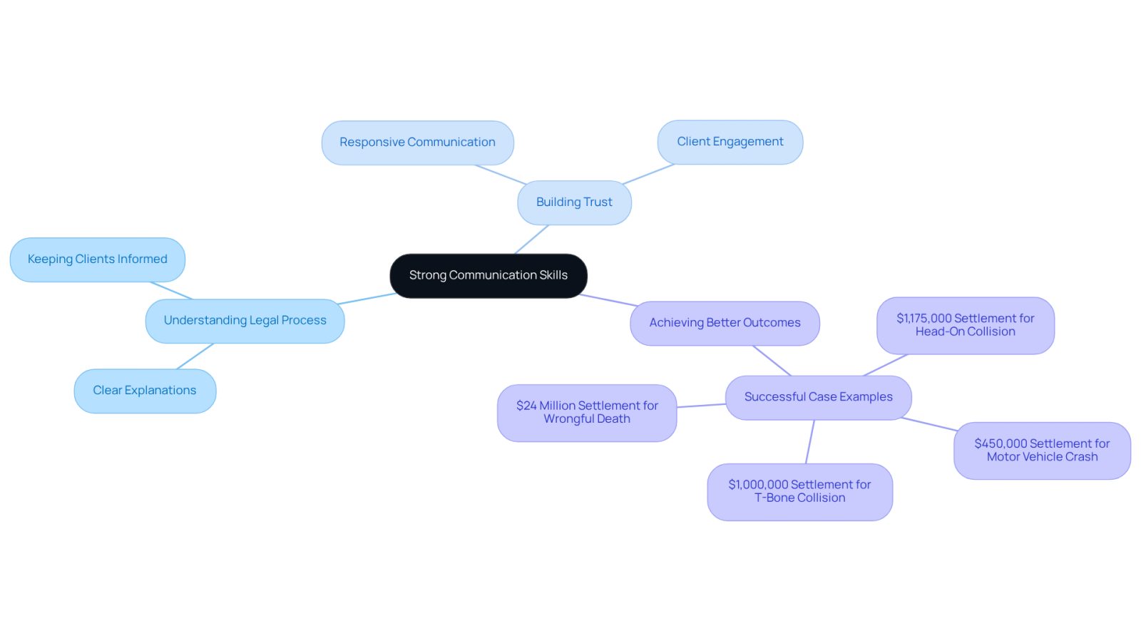 This mindmap illustrates how strong communication skills are essential for attorneys. Each branch shows a key area where communication impacts the client experience, helping you see how these elements connect to the central idea.