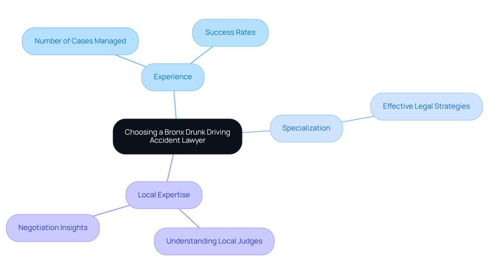 This mindmap helps you visualize the important factors to consider when choosing a drunk driving accident lawyer. Start at the center with the main idea, then explore each branch to understand what to look for in terms of experience, specialization, and local knowledge.