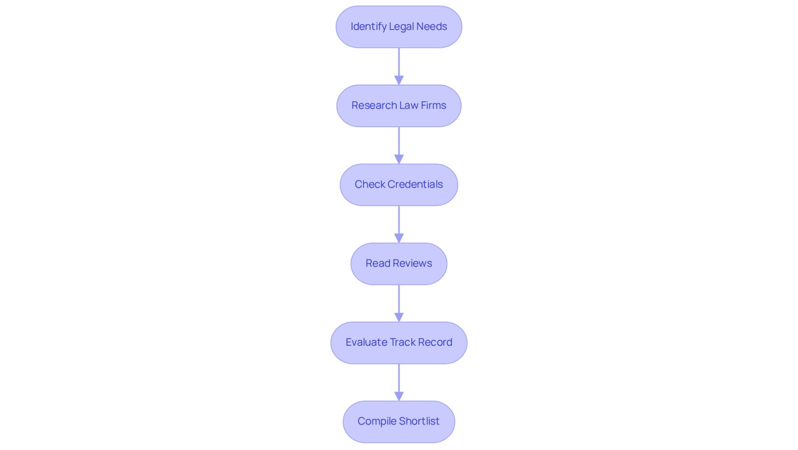 Follow the arrows to see the steps you need to take when looking for a law firm. Each box represents a specific action, guiding you through the process from understanding your needs to making a shortlist of potential legal partners.