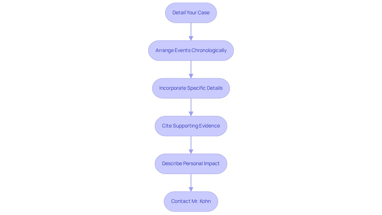 This flowchart guides you through the essential steps to take after an accident. Start at the top and follow the arrows to see what to do next, from organizing your story to reaching out for legal help. Each step is crucial for building a strong case.