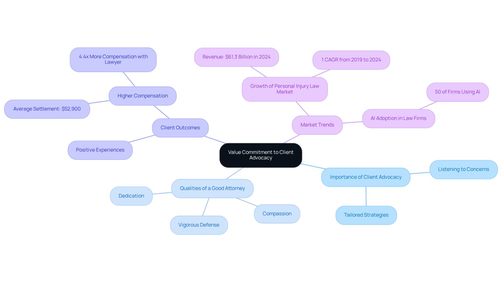 This mindmap illustrates the key aspects of client advocacy in personal injury law. Start at the center with the main idea, then explore how it branches into important qualities of attorneys, the outcomes for clients, and trends in the legal market. Each branch represents a different facet of how dedicated legal support can impact your journey.