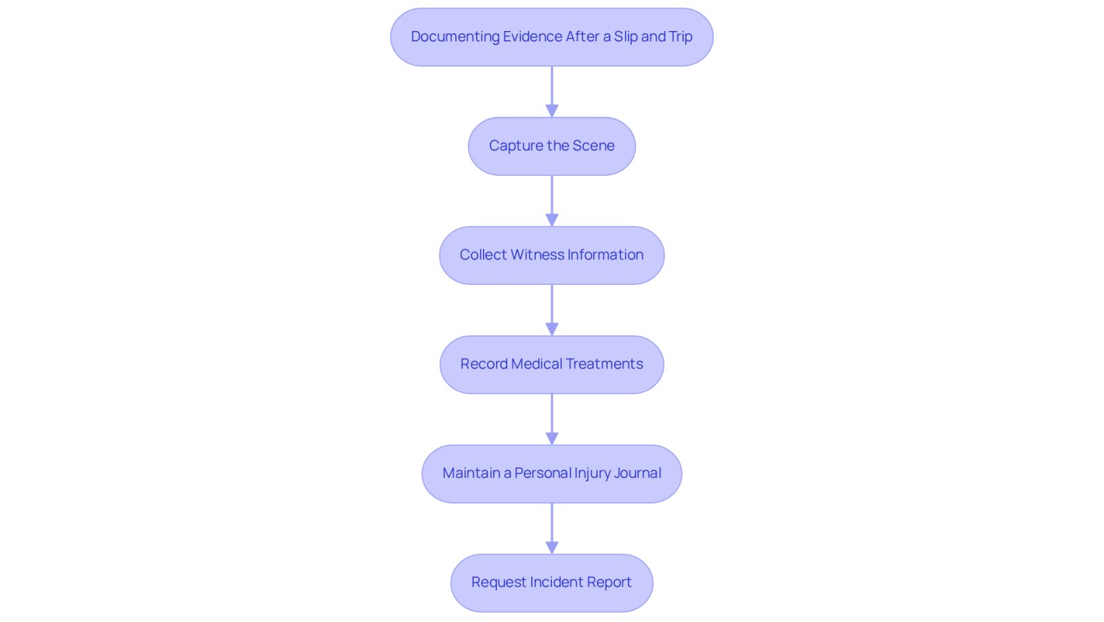 This flowchart guides you through the steps to take after a slip and trip. Each box represents an important action to help you document your experience and build your case. Follow the arrows to see the recommended order of actions.