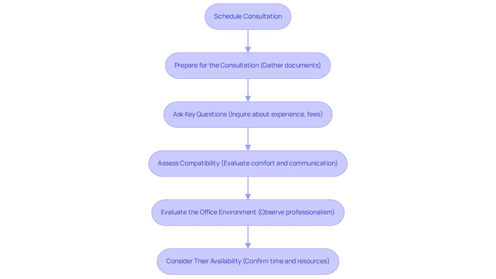This flowchart guides you through the process of scheduling a consultation with an attorney. Each box represents a step you should take, from preparing your documents to assessing how well you connect with the attorney. Follow the arrows to ensure you cover all important aspects before making your choice.