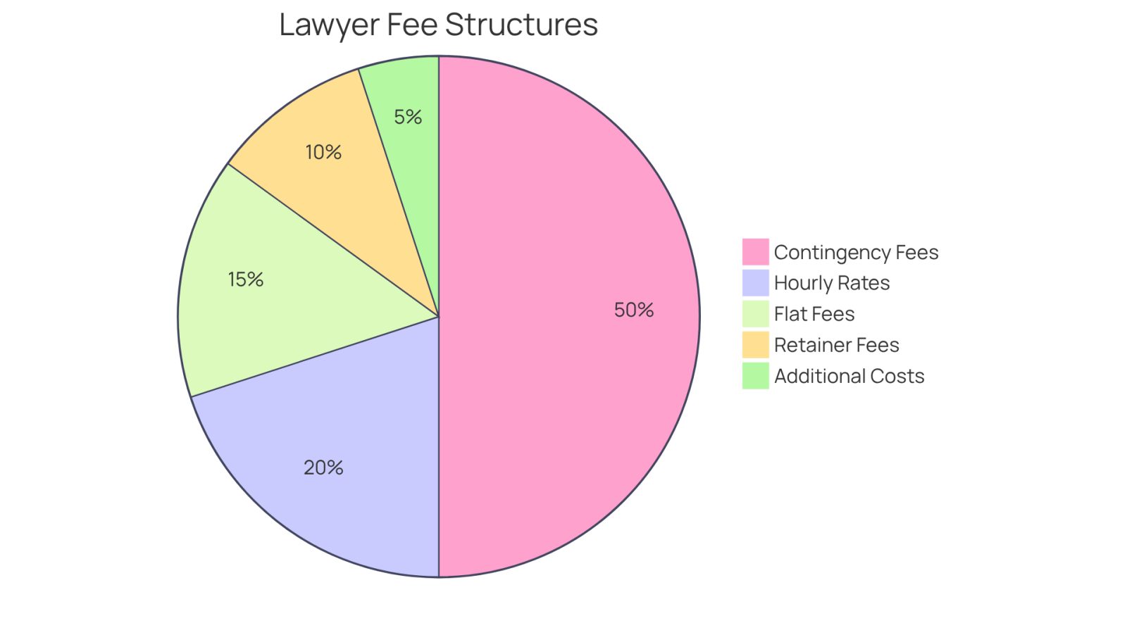 Each slice of the pie shows a different way lawyers may charge for their services. The size of each slice helps you see how common or important each fee structure is in the context of hiring a lawyer.