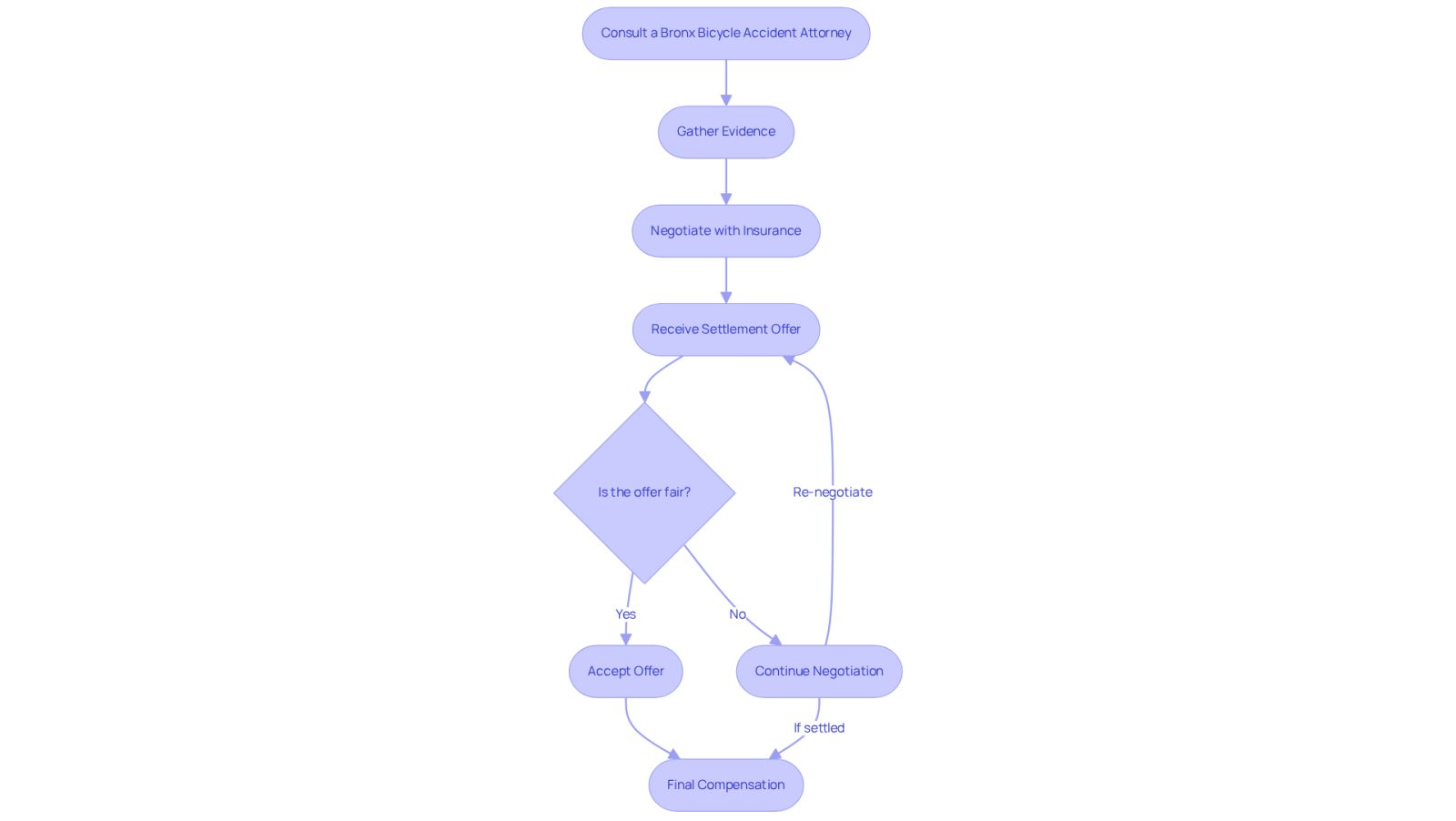 This flowchart shows the journey from consulting an attorney to receiving compensation. Each step highlights what happens next, and the decision points indicate where you might need to take action, like negotiating further if the offer isn't fair.