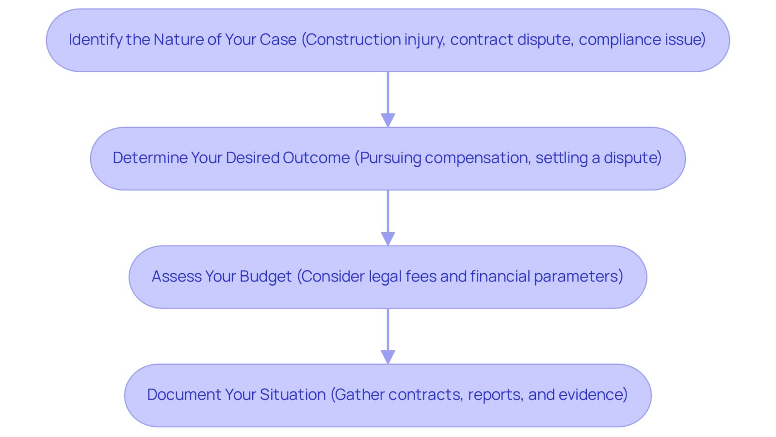 Each box represents a step you should take after an accident to find the right legal support. Follow the arrows to see the order in which you should approach these steps.