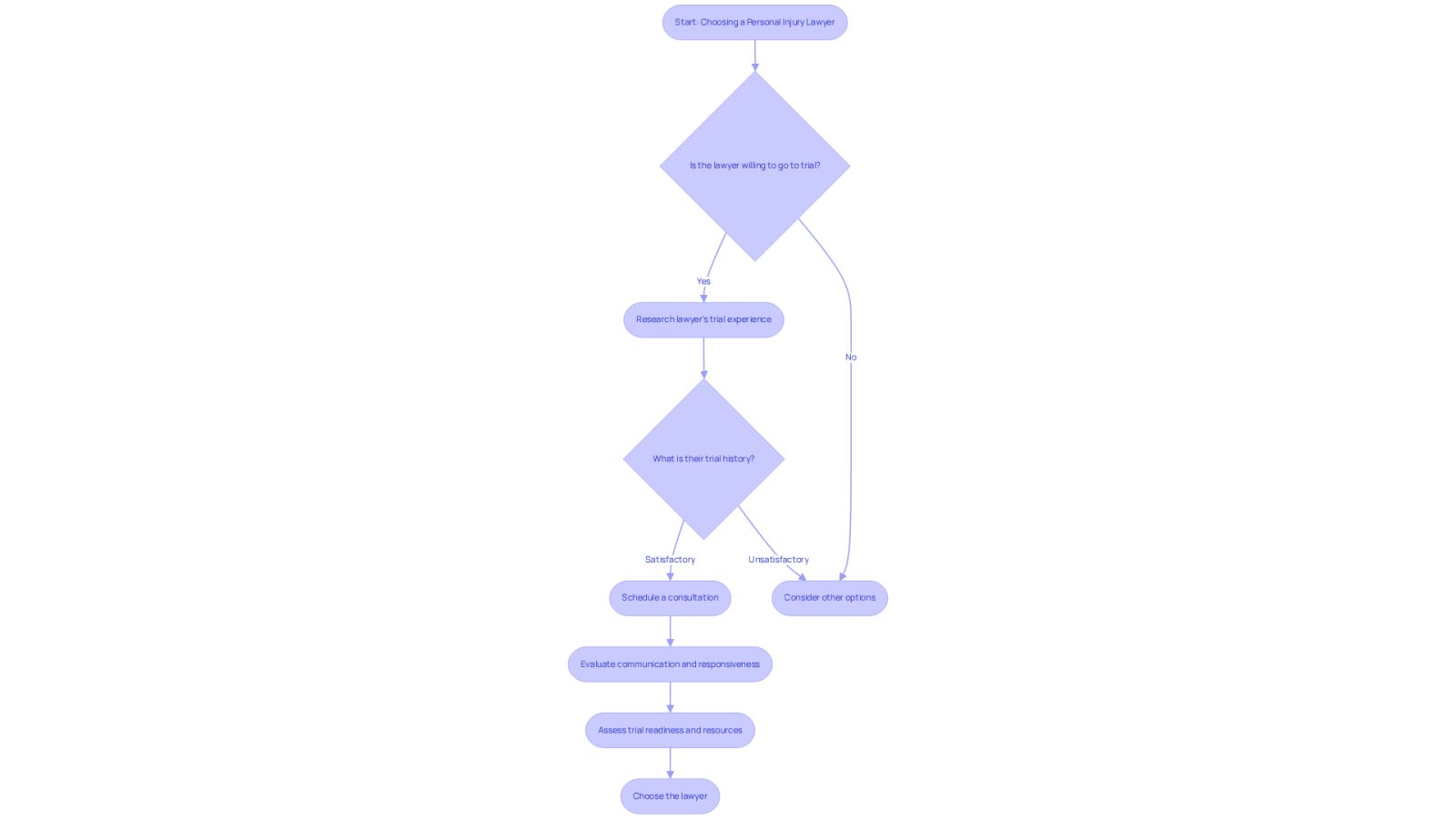 This flowchart guides you through the steps to find the right personal injury lawyer. Start at the top and follow the arrows to see what questions to ask and what factors to consider, ensuring you choose someone ready to advocate for you in court.