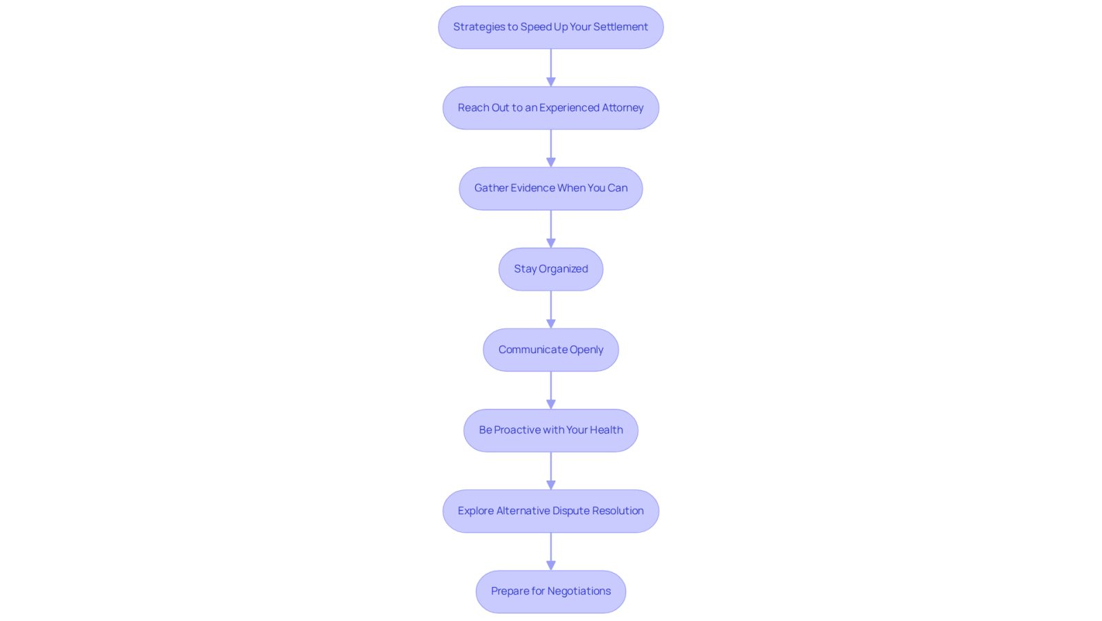 Each box represents a step you can take to help speed up your personal injury settlement. Follow the arrows to see the recommended order of actions, which can help you regain control and move towards a resolution.