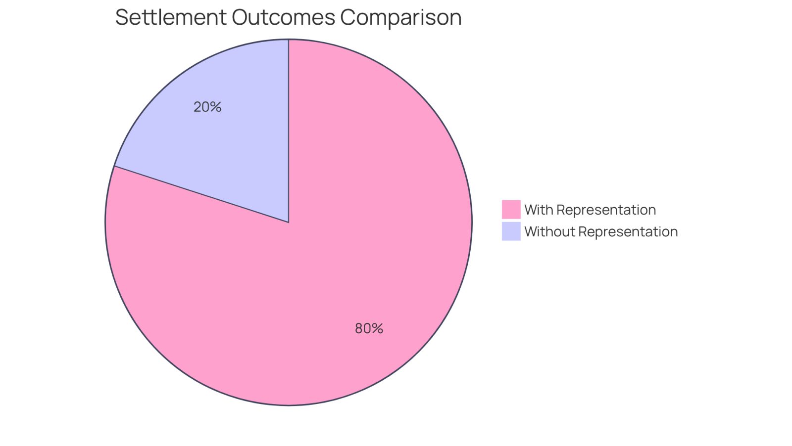 This chart shows how having a lawyer can significantly increase your chances of receiving a higher settlement after an auto accident. The larger blue section represents those who benefited from legal support, while the smaller red section shows those who did not.