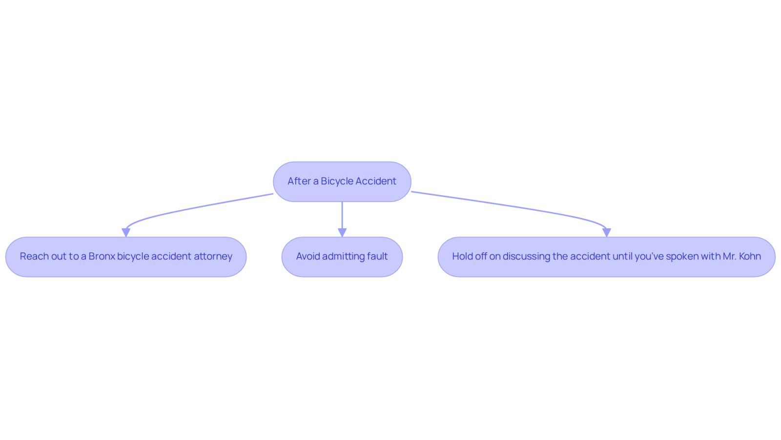 This flowchart guides you through the essential steps to take after a bicycle accident. Each box represents a crucial action to protect your rights and ensure you receive fair compensation. Follow the arrows to see the recommended order of actions.